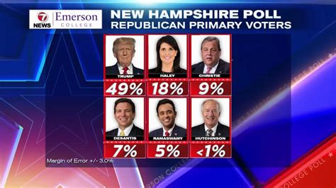 7News New Hampshire presidential poll show DeSantis losing steam, Haley entering 2nd place